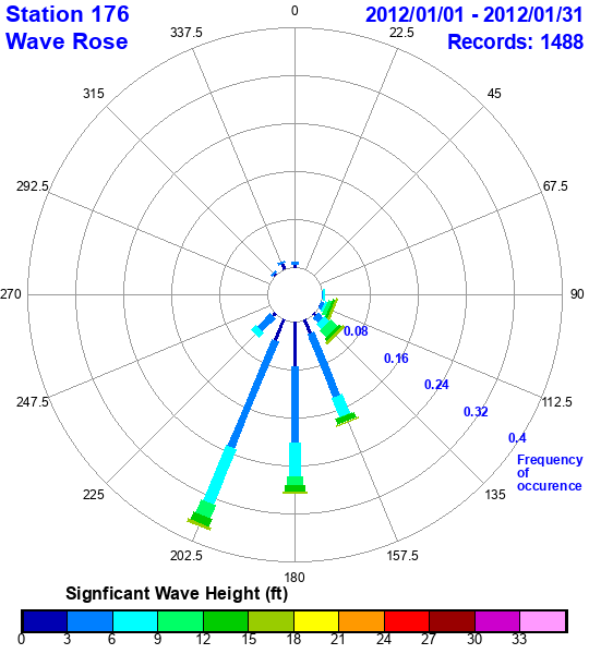 rose plot