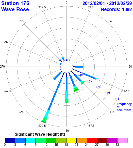 rose plot