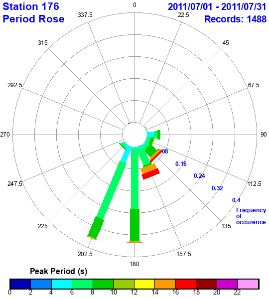 rose plot