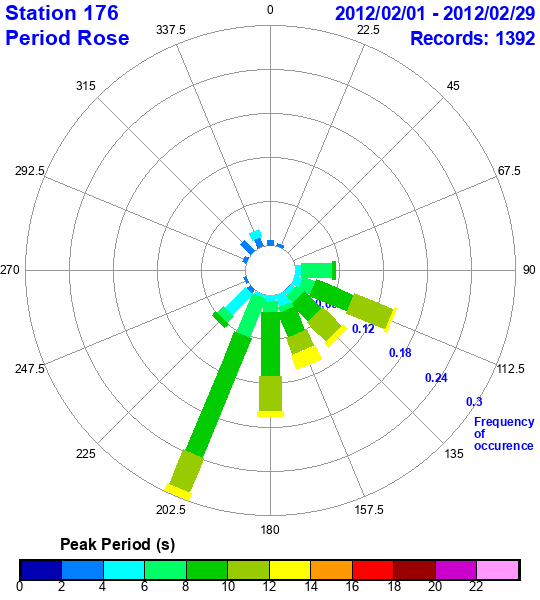 rose plot