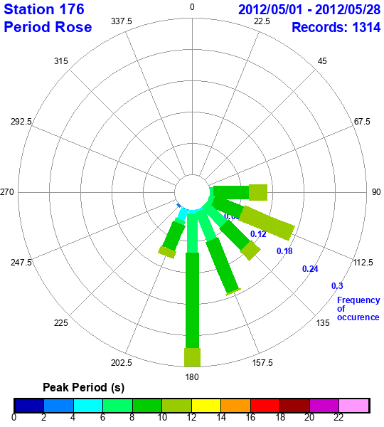 rose plot