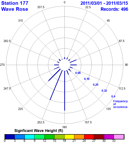 rose plot