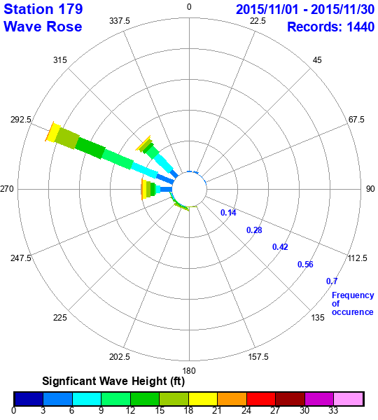 rose plot