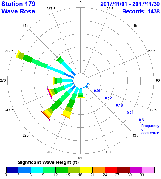 rose plot