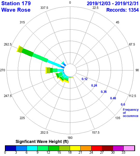 rose plot