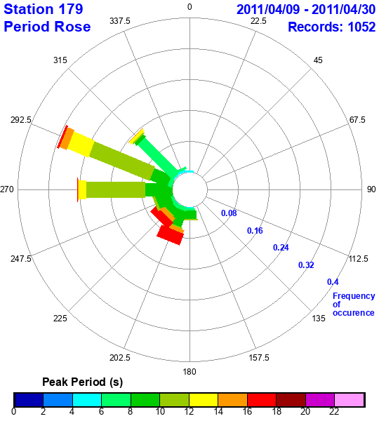 rose plot