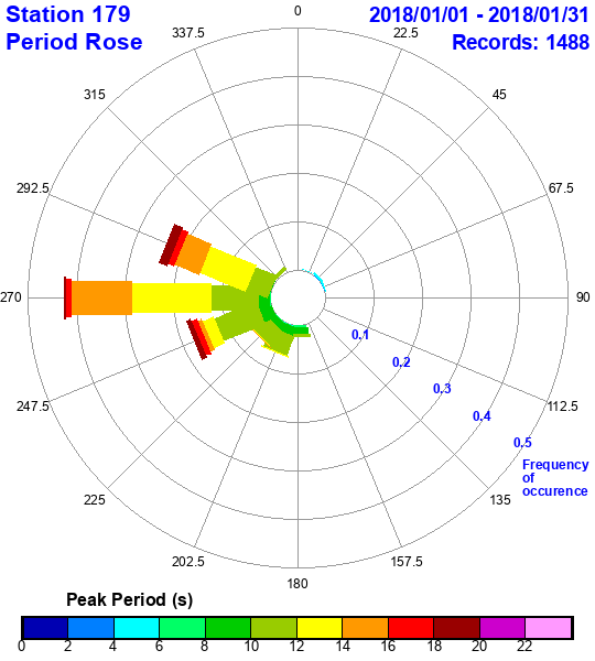 rose plot