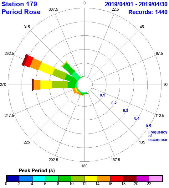 rose plot