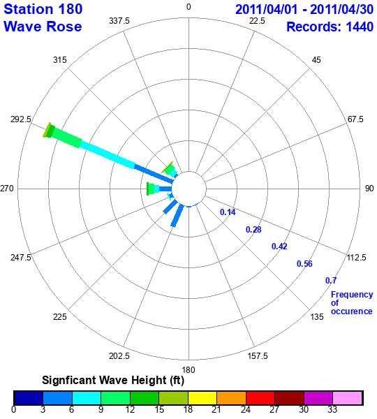 rose plot