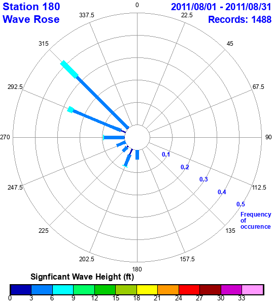 rose plot