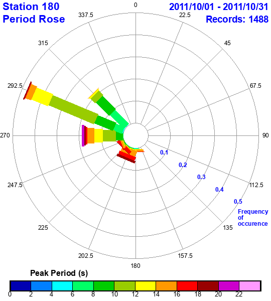 rose plot