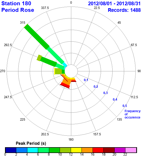 rose plot