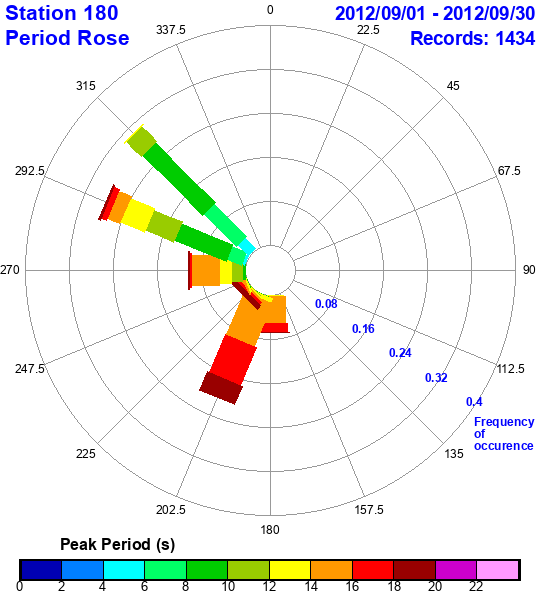 rose plot