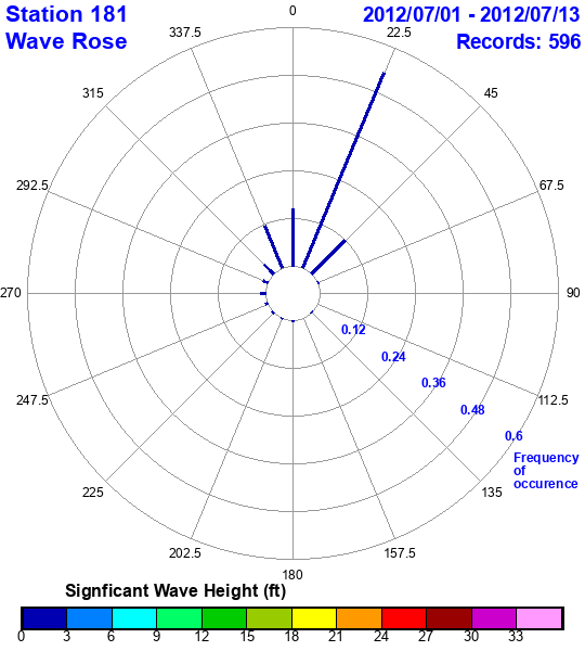 rose plot