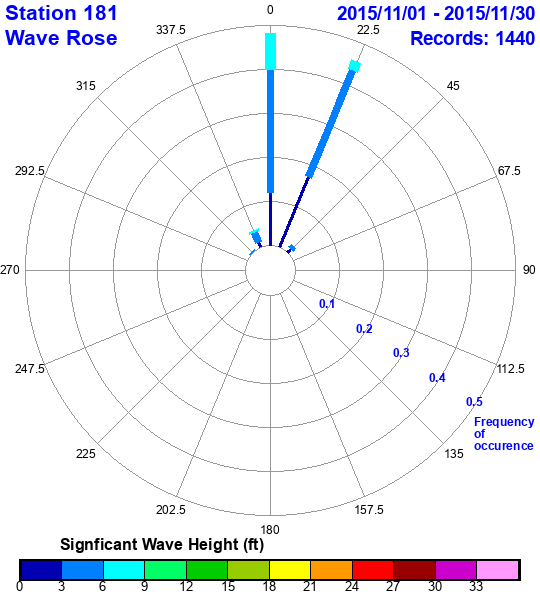 rose plot