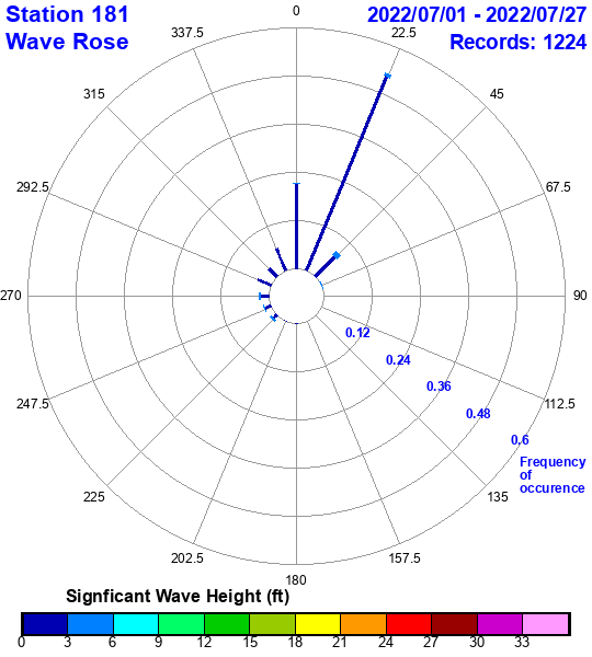 rose plot