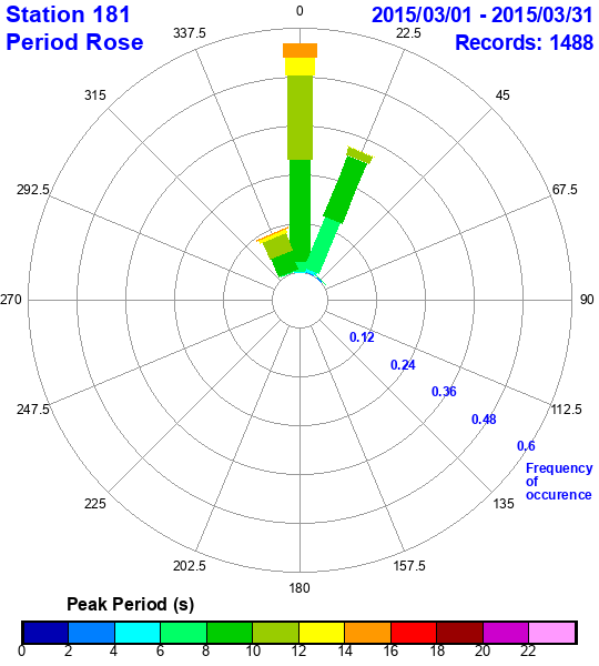 rose plot