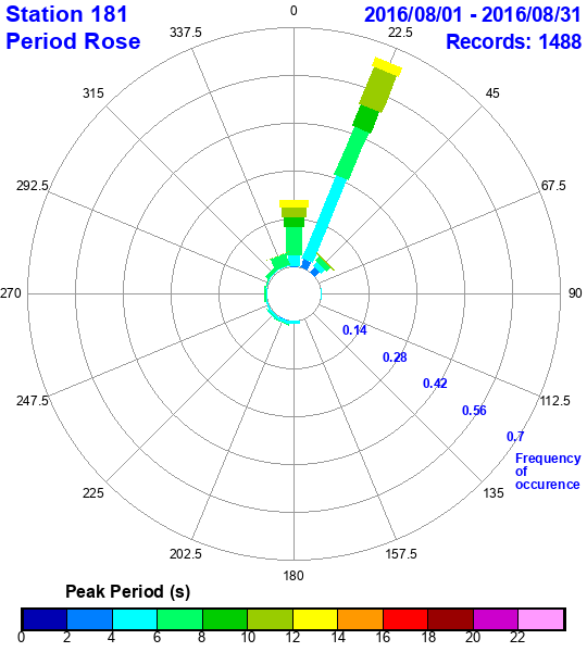 rose plot