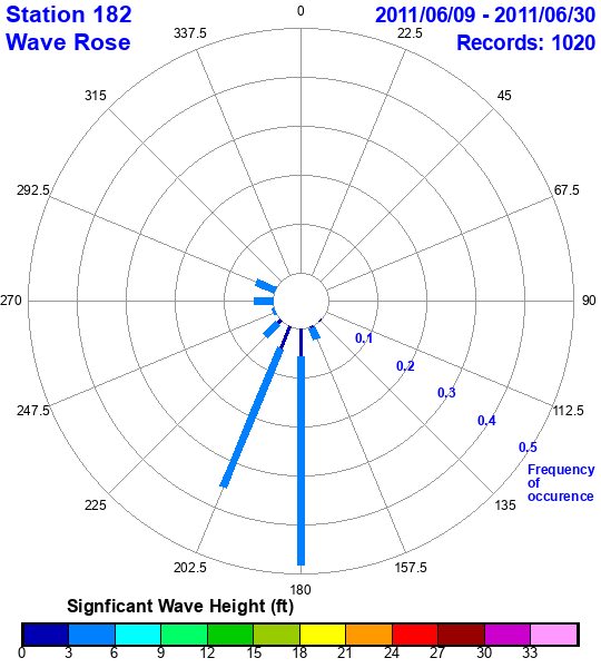 rose plot