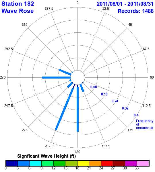 rose plot