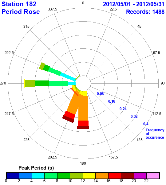 rose plot