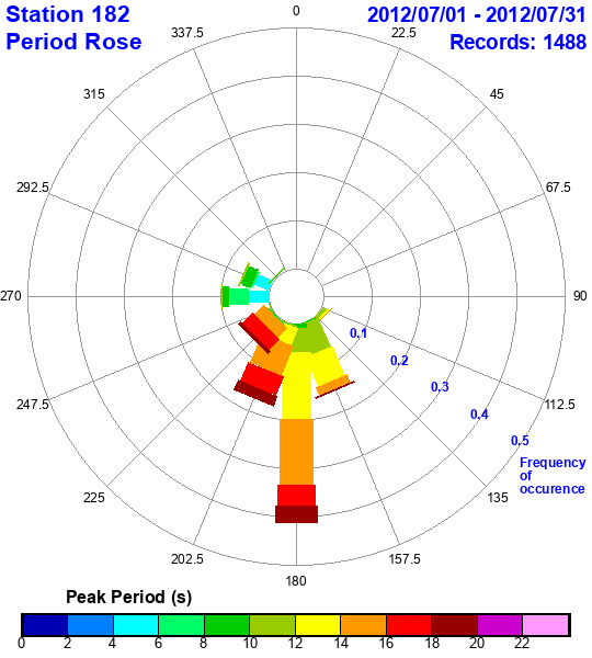 rose plot