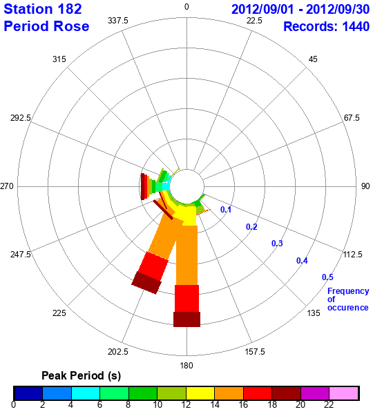 rose plot