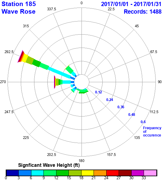 rose plot