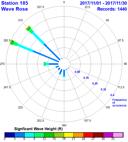 rose plot