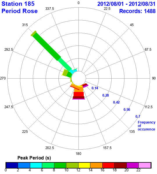 rose plot