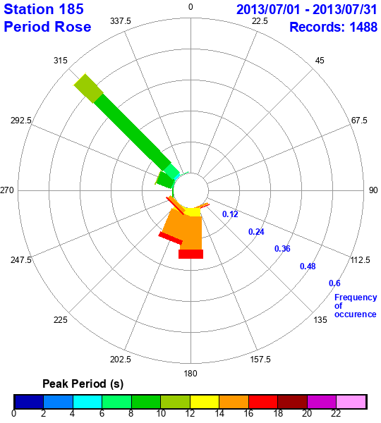 rose plot