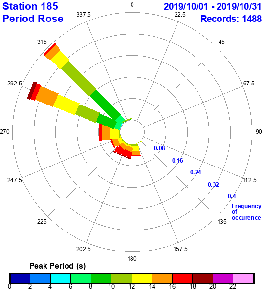 rose plot