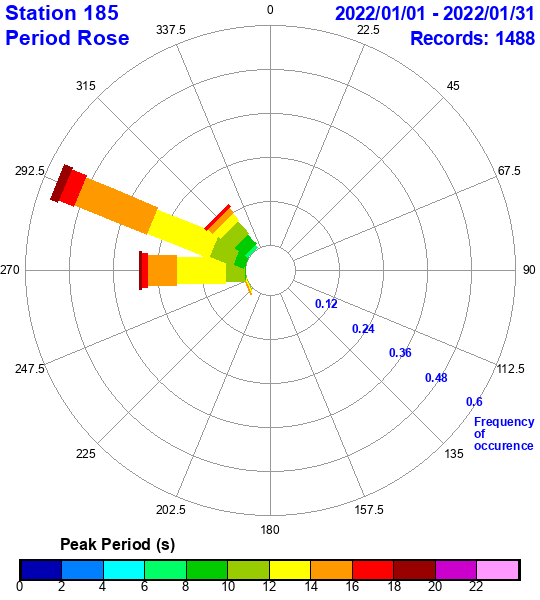 rose plot