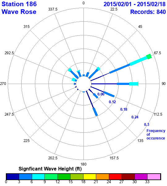 rose plot