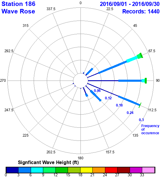 rose plot