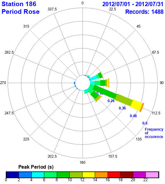 rose plot