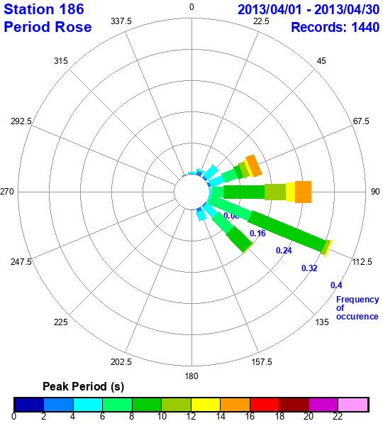 rose plot