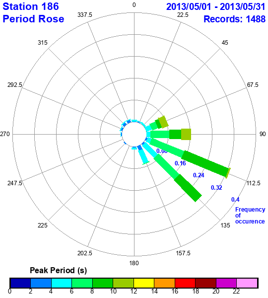 rose plot