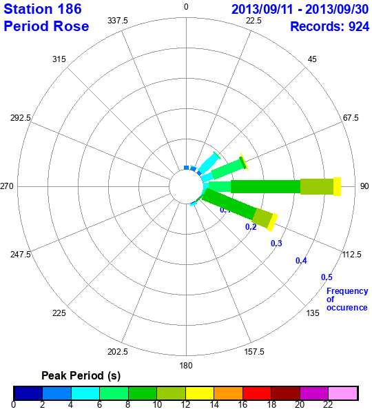 rose plot