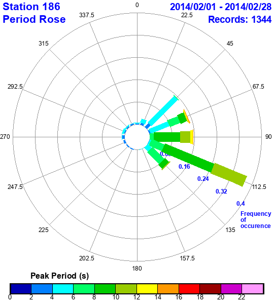 rose plot