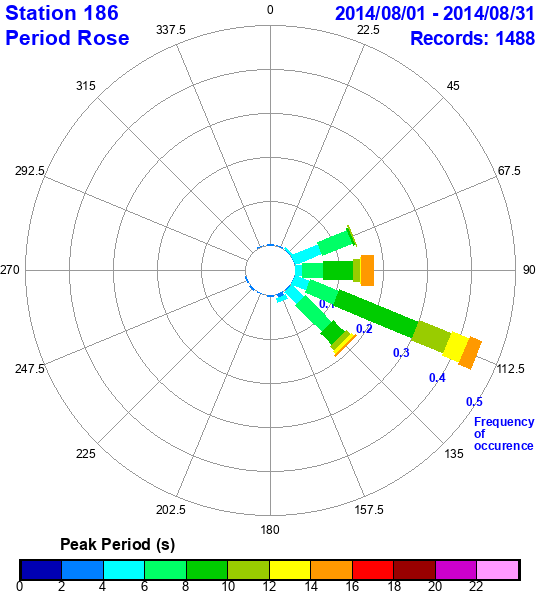 rose plot