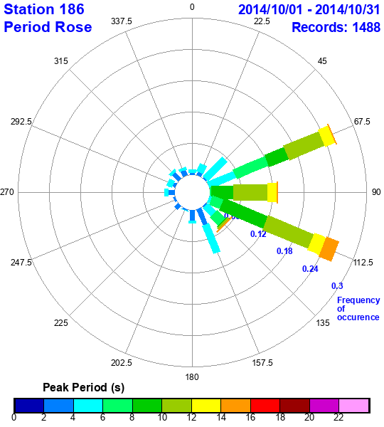 rose plot