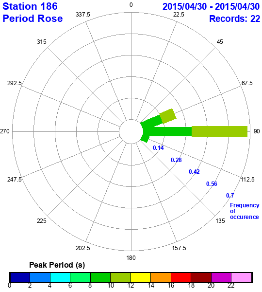 rose plot