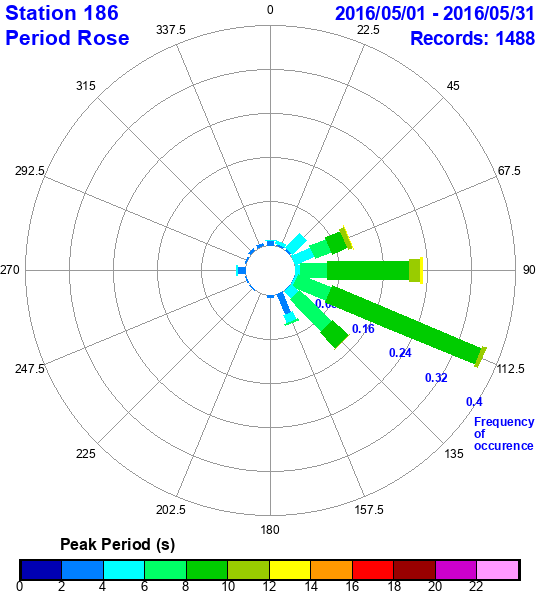 rose plot