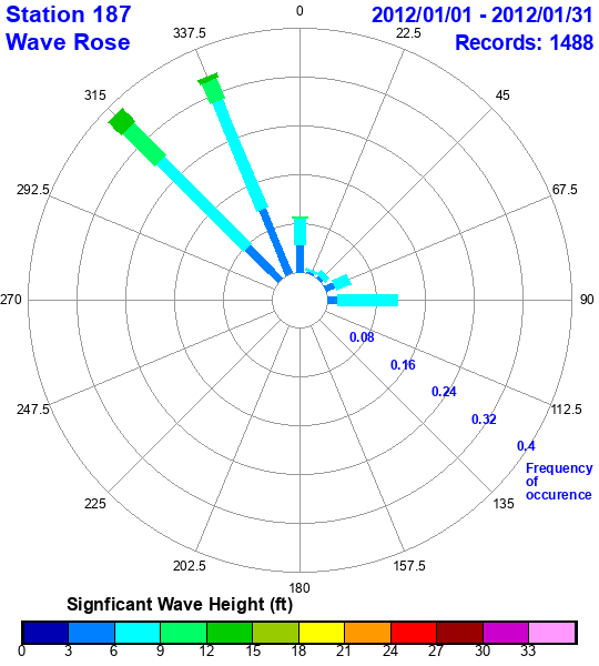 rose plot