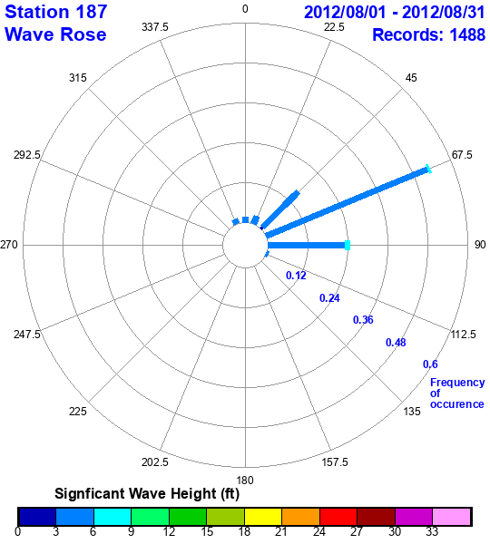 rose plot