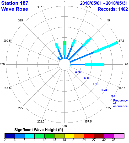 rose plot