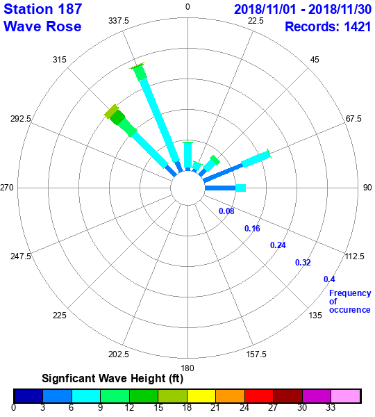 rose plot