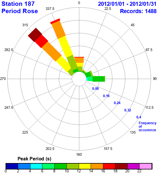 rose plot