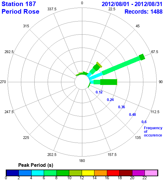 rose plot